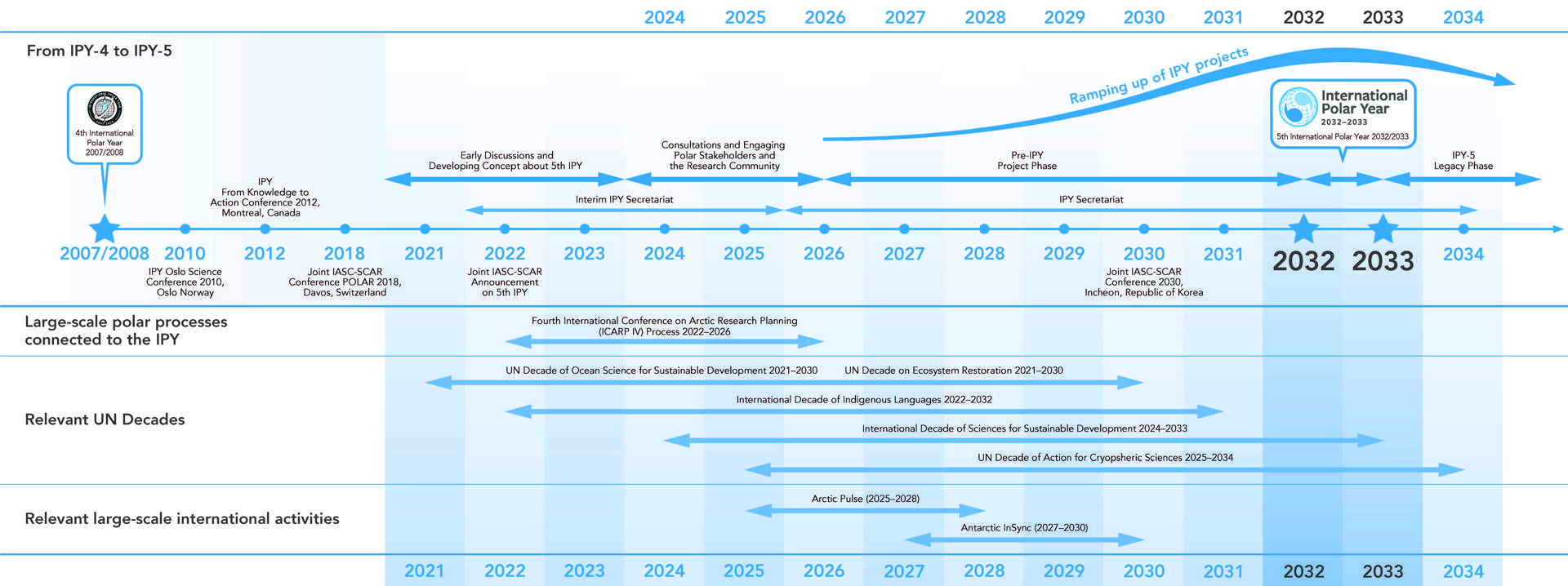 IPY Timeline V5 Final 2024